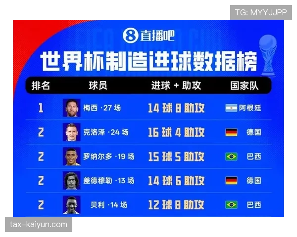 世界杯J组进球统计:末轮六球大战成为焦点 世界杯J组进球统计:末轮六球大战成为焦点